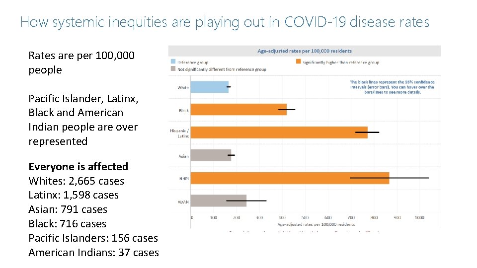 How systemic inequities are playing out in COVID-19 disease rates Rates are per 100,