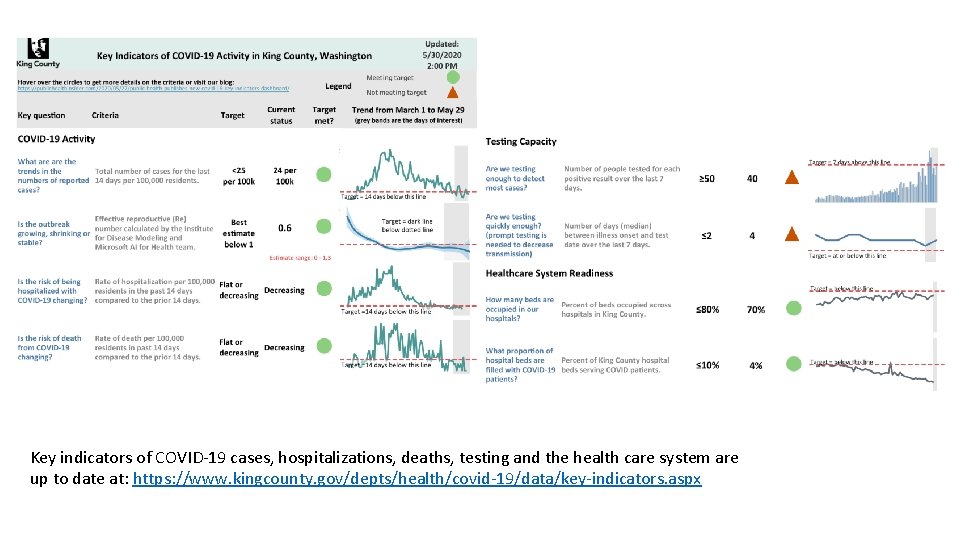Key indicators of COVID-19 cases, hospitalizations, deaths, testing and the health care system are