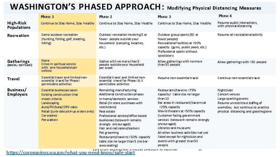 WASHINGTON’S PHASED APPROACH: Modifying Physical Distancing Measures Phase 4 Phase 1 Phase 2 Phase