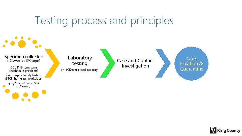 Testing process and principles Specimen collected (12 K/week vs 35 K target) COVID 19