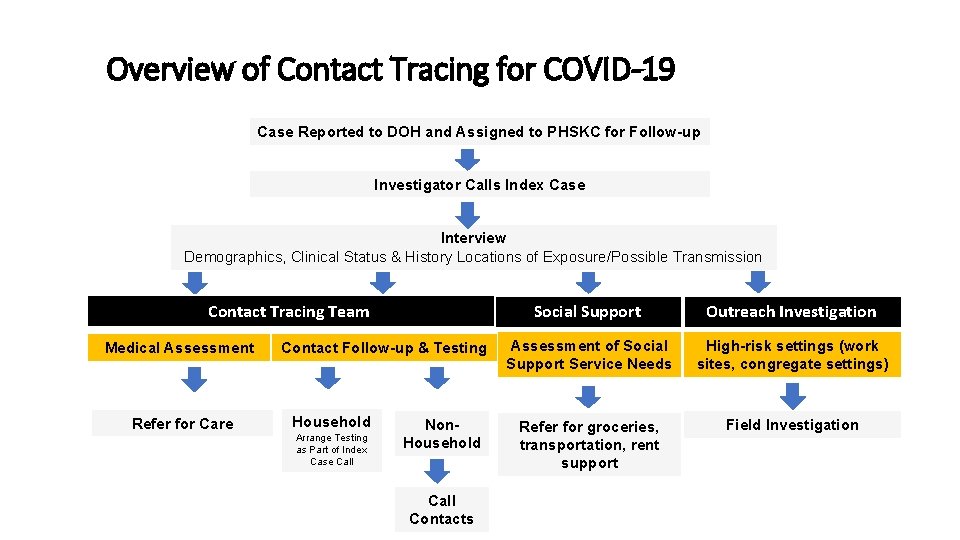 Overview of Contact Tracing for COVID-19 Case Reported to DOH and Assigned to PHSKC