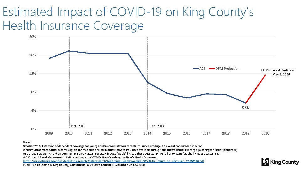 Estimated Impact of COVID-19 on King County’s Health Insurance Coverage 20% 16% ACS OFM