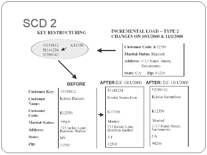 SCD 2 