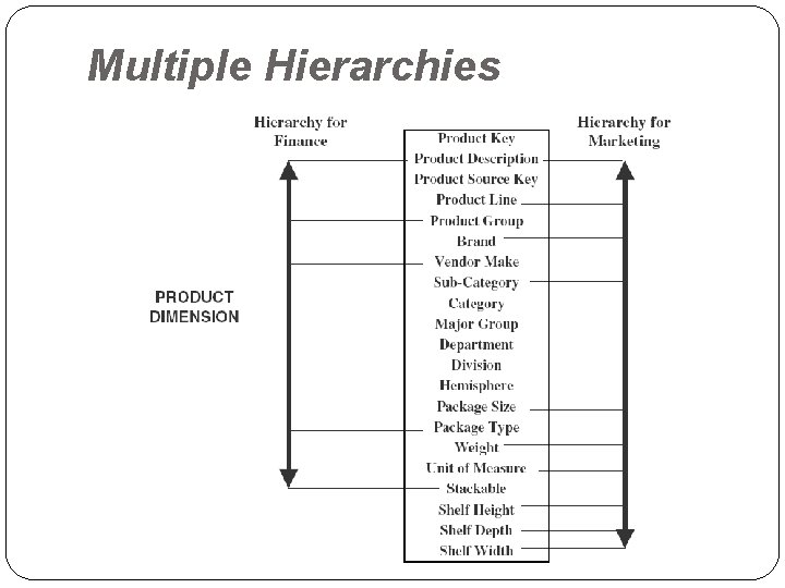 Multiple Hierarchies 