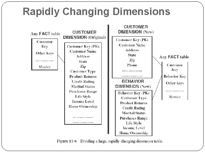 Rapidly Changing Dimensions 