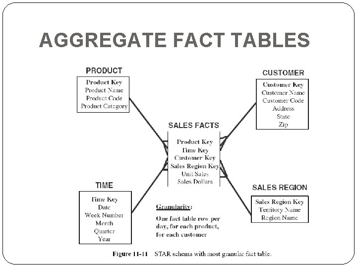 AGGREGATE FACT TABLES 