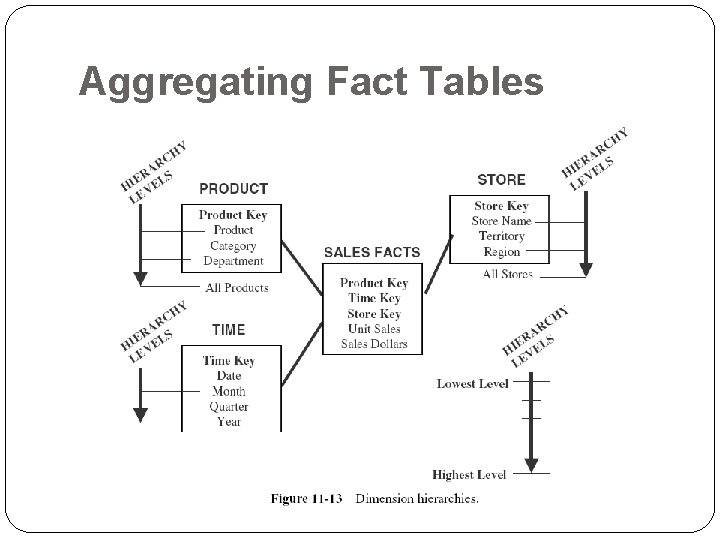 Aggregating Fact Tables 