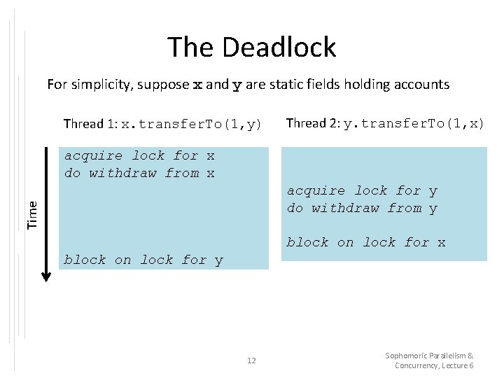 The Deadlock For simplicity, suppose x and y are static fields holding accounts Thread