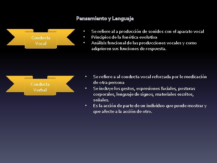 Pensamiento y Lenguaje Conducta Vocal Se refiere al a producción de sonidos con el