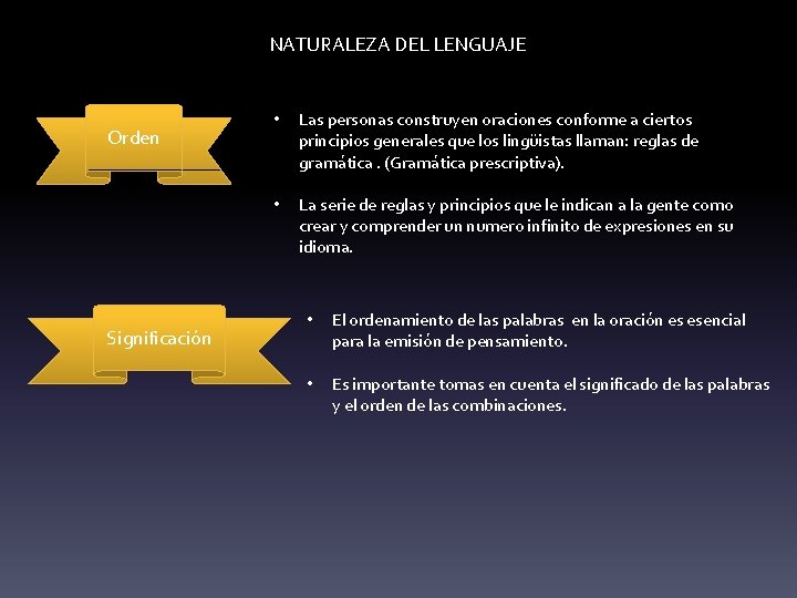 NATURALEZA DEL LENGUAJE Orden Significación • Las personas construyen oraciones conforme a ciertos principios