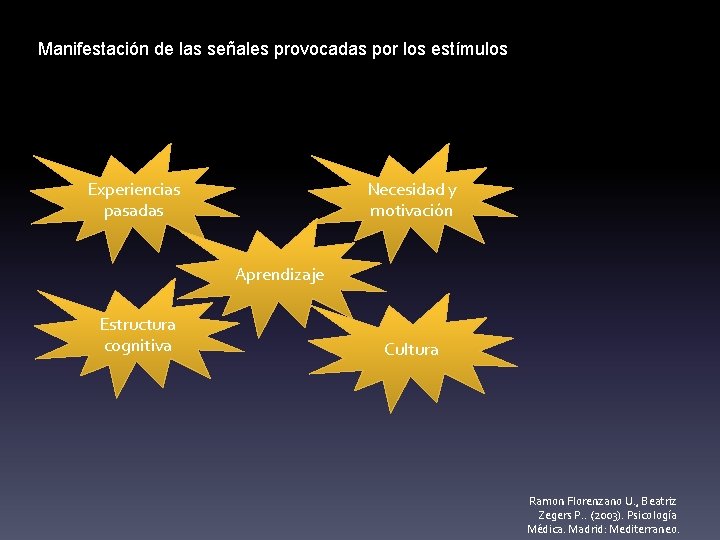 Manifestación de las señales provocadas por los estímulos Experiencias pasadas Necesidad y motivación Aprendizaje