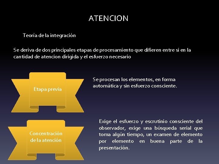 ATENCION Teoría de la integración Se deriva de dos principales etapas de procesamiento que