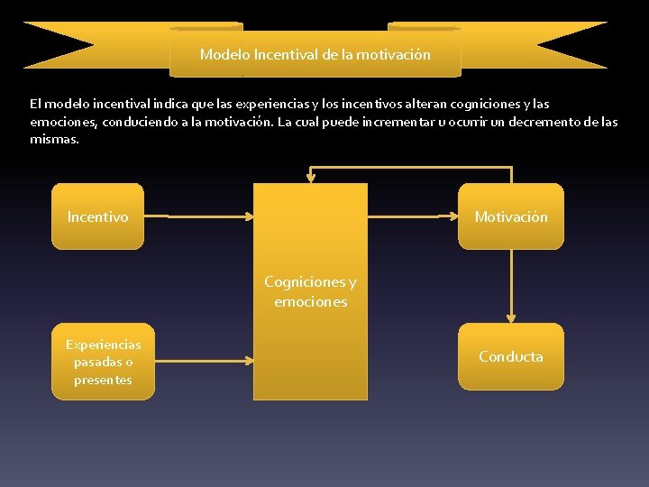 Modelo Incentival de la motivación El modelo incentival indica que las experiencias y los