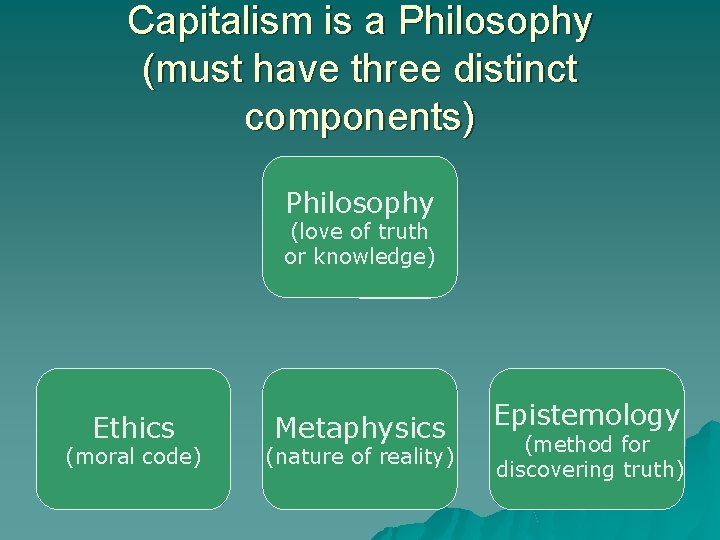 Capitalism is a Philosophy (must have three distinct components) Philosophy (love of truth or