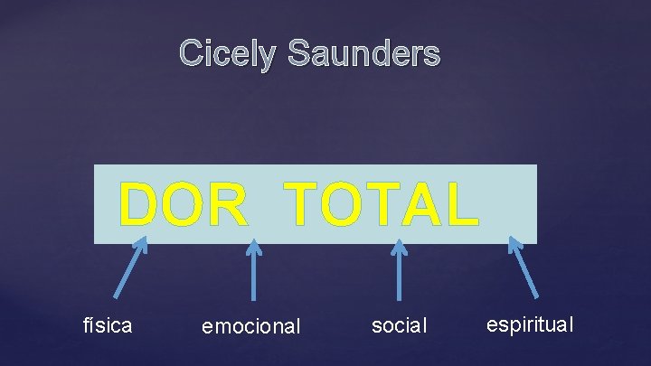 Cicely Saunders { DOR TOTAL física emocional social espiritual 