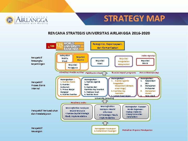 STRATEGY MAP RENCANA STRATEGIS UNIVERSITAS AIRLANGGA 2016 -2020 Rekoginisi, Kepercayaan, dan Kemanfaatan < 500