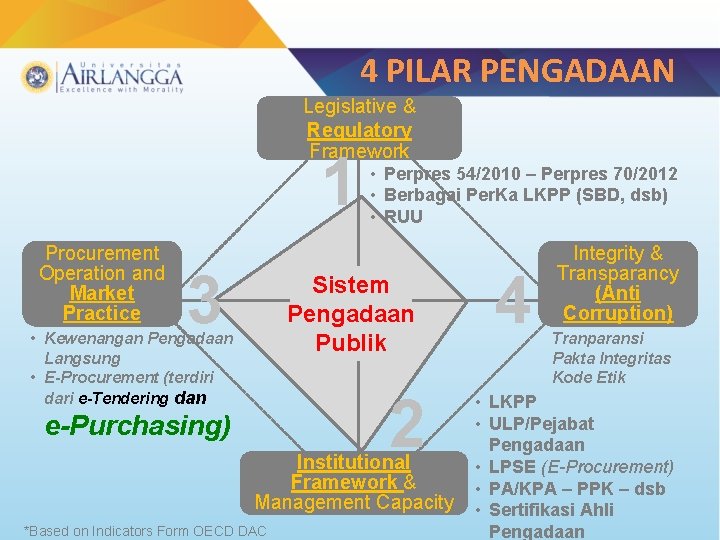 4 PILAR PENGADAAN Legislative & Regulatory Framework 1 Procurement Operation and Market Practice 3
