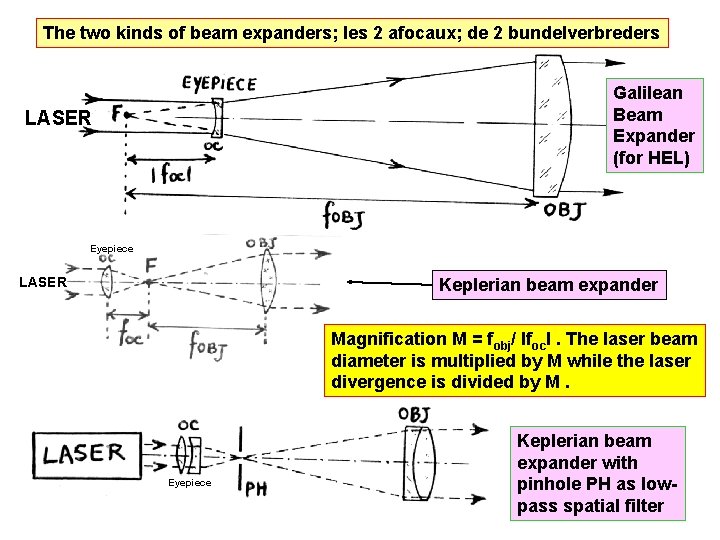The two kinds of beam expanders; les 2 afocaux; de 2 bundelverbreders Galilean Beam