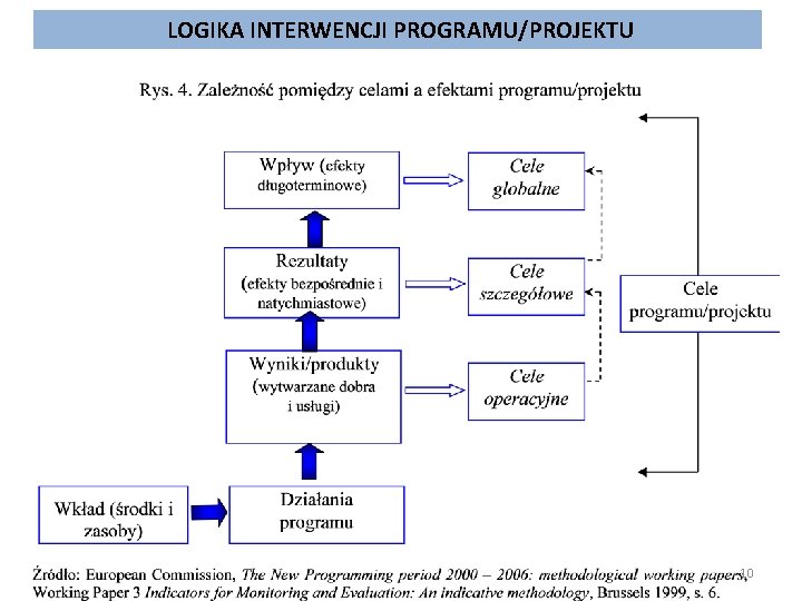  LOGIKA INTERWENCJI PROGRAMU/PROJEKTU 10 