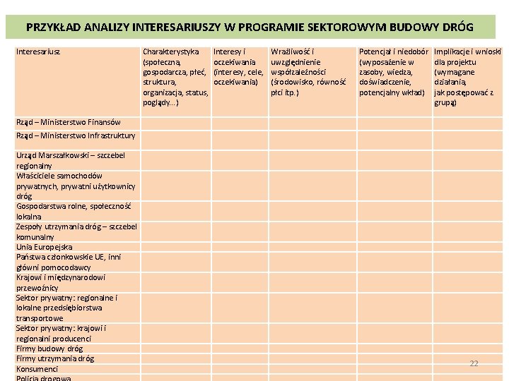 PRZYKŁAD ANALIZY INTERESARIUSZY W PROGRAMIE SEKTOROWYM BUDOWY DRÓG Interesariusz Charakterystyka (społeczna, gospodarcza, płeć, struktura,