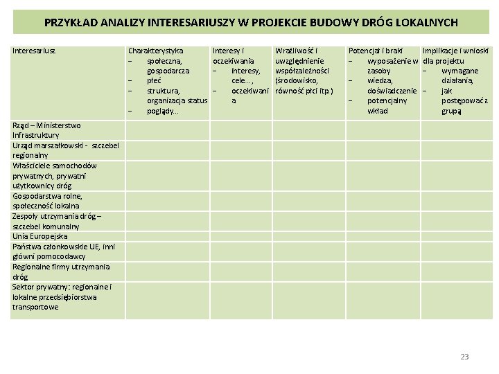 PRZYKŁAD ANALIZY INTERESARIUSZY W PROJEKCIE BUDOWY DRÓG LOKALNYCH Interesariusz Charakterystyka społeczna, gospodarcza płeć struktura,