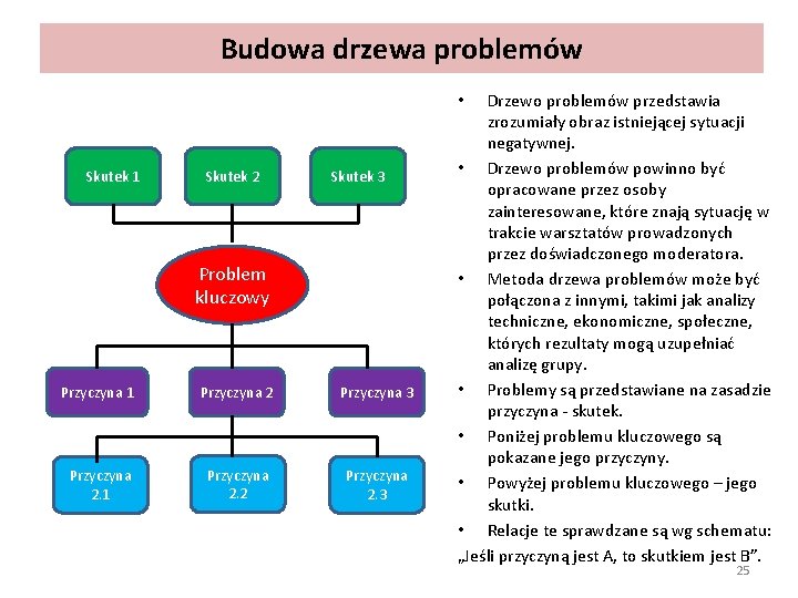 Budowa drzewa problemów Drzewo problemów przedstawia zrozumiały obraz istniejącej sytuacji negatywnej. • Drzewo problemów