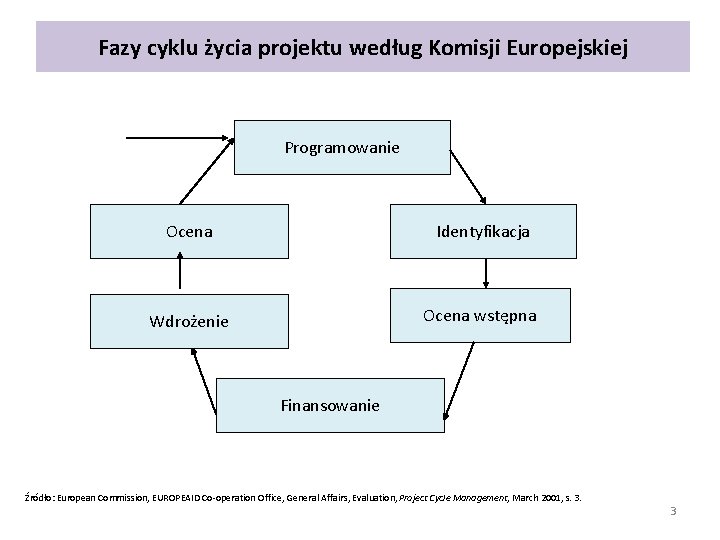 Fazy cyklu życia projektu według Komisji Europejskiej Programowanie Ocena Identyfikacja Wdrożenie Ocena wstępna Finansowanie