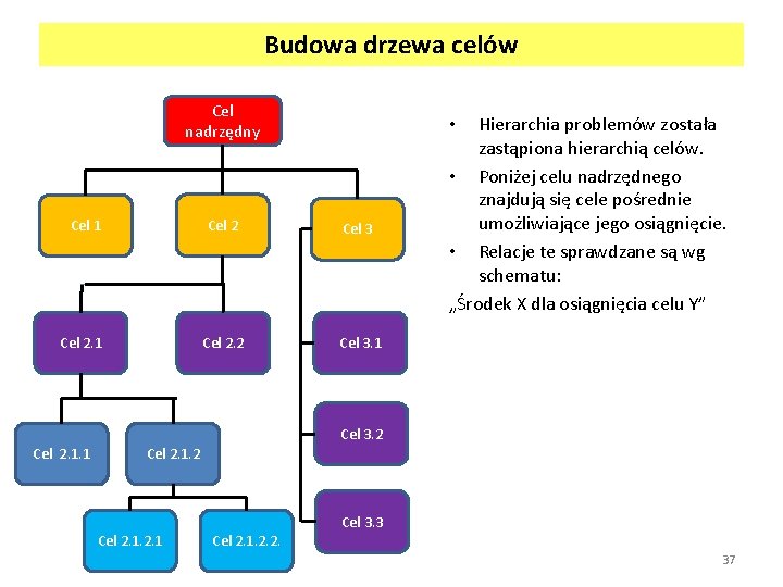 Budowa drzewa celów Cel nadrzędny Cel 1 Cel 2. 1 Hierarchia problemów została zastąpiona