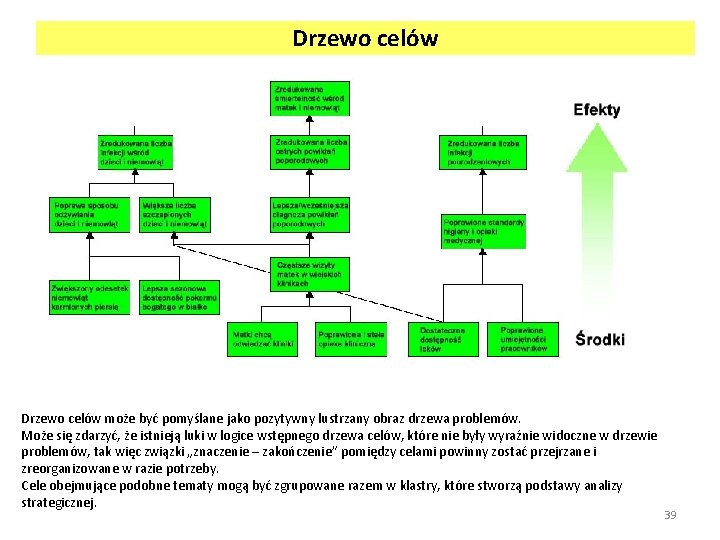 Drzewo celów może być pomyślane jako pozytywny lustrzany obraz drzewa problemów. Może się zdarzyć,