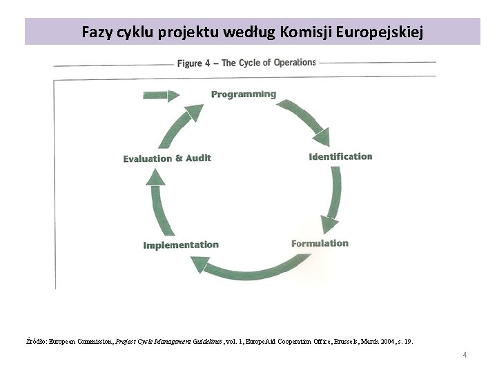 Fazy cyklu projektu według Komisji Europejskiej Źródło: European Commission, Project Cycle Management Guidelines, vol.