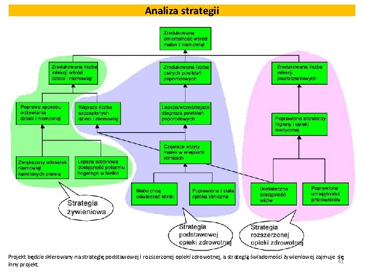 Analiza strategii Projekt będzie skierowany na strategię podstawowej i rozszerzonej opieki zdrowotnej, a strategią