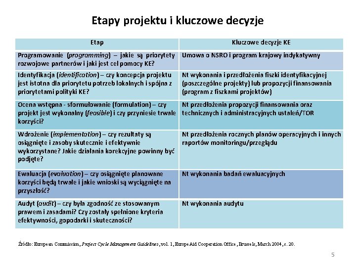 Etapy projektu i kluczowe decyzje Etap Kluczowe decyzje KE Programowanie (programming) – jakie są