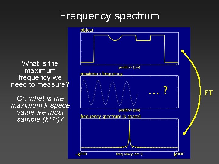 Frequency spectrum What is the maximum frequency we need to measure? FT Or, what