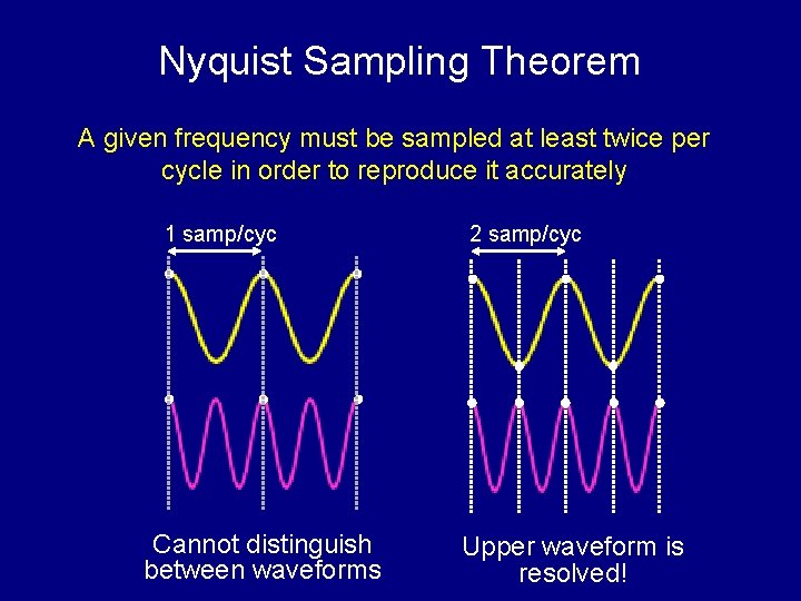 Nyquist Sampling Theorem A given frequency must be sampled at least twice per cycle