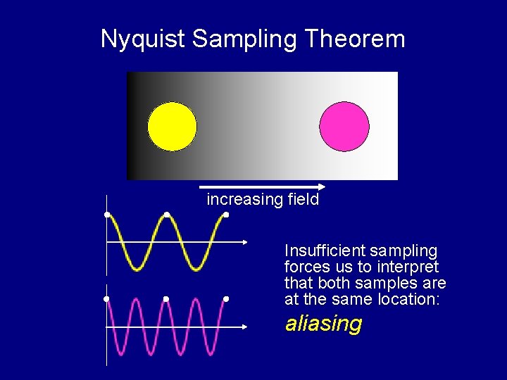 Nyquist Sampling Theorem increasing field Insufficient sampling forces us to interpret that both samples