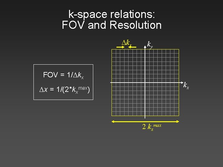 k-space relations: FOV and Resolution kx ky FOV = 1/ kx x = kx