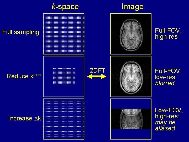 k-space Image Full-FOV, high-res Full sampling Reduce kmax Increase k 2 DFT Full-FOV, low-res: