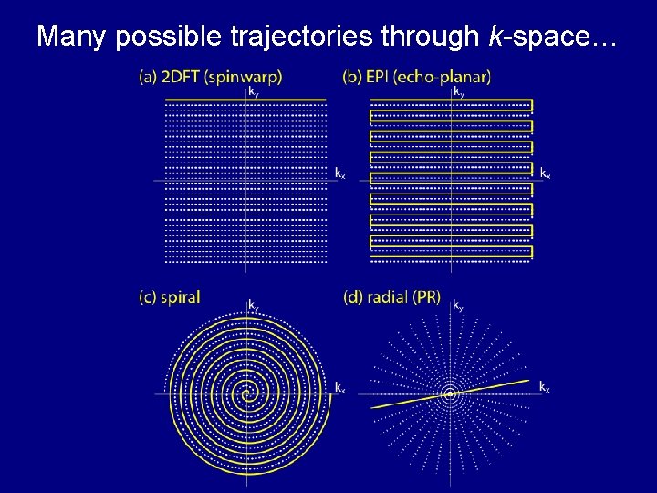 Many possible trajectories through k-space… 