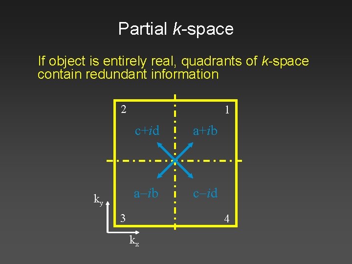 Partial k-space If object is entirely real, quadrants of k-space contain redundant information 2