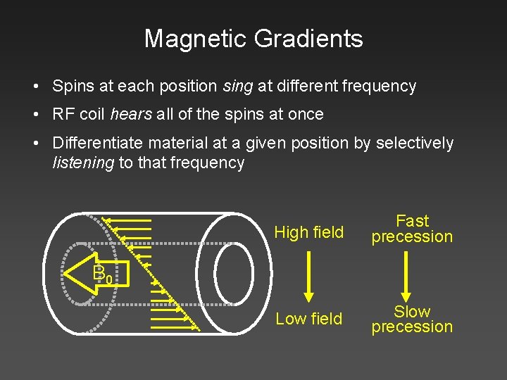 Magnetic Gradients • Spins at each position sing at different frequency • RF coil