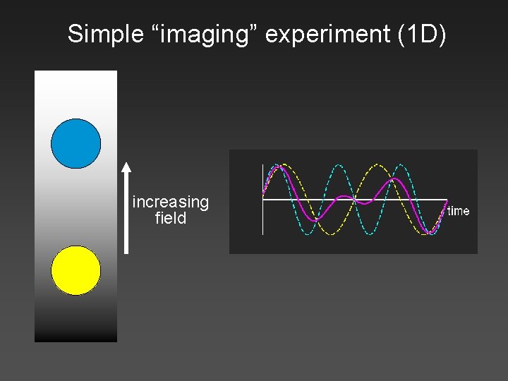 Simple “imaging” experiment (1 D) increasing field 