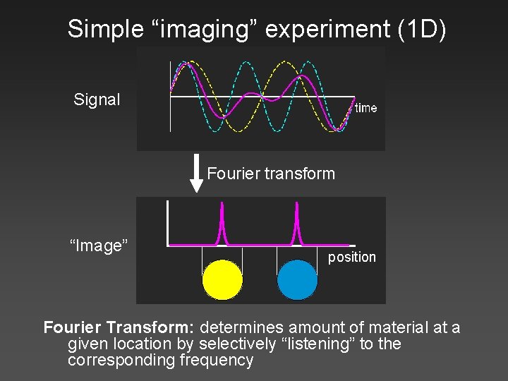 Simple “imaging” experiment (1 D) Signal Fourier transform “Image” position Fourier Transform: determines amount