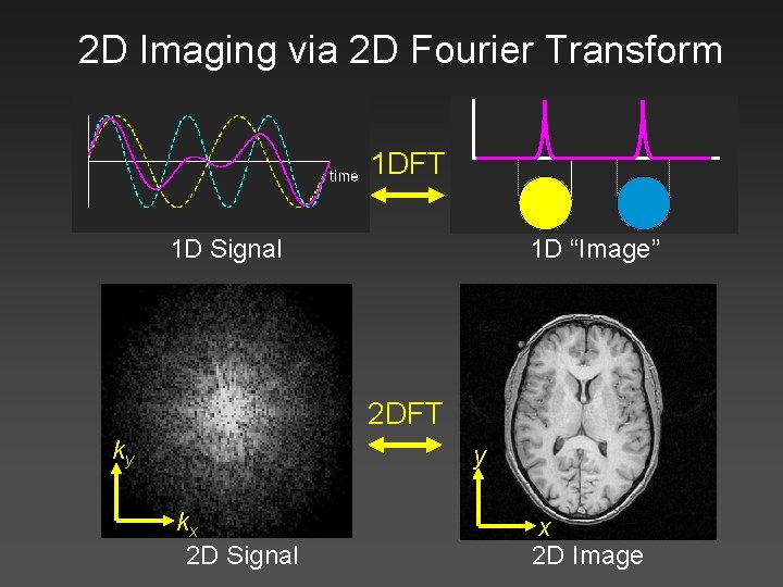 2 D Imaging via 2 D Fourier Transform 1 DFT 1 D Signal 1