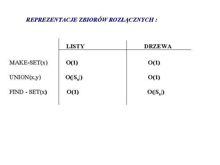 REPREZENTACJE ZBIORÓW ROZŁĄCZNYCH : LISTY DRZEWA MAKE-SET(x) O(1) UNION(x, y) O(|Sx|) O(1) FIND -