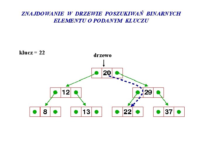 ZNAJDOWANIE W DRZEWIE POSZUKIWAŃ BINARNYCH ELEMENTU O PODANYM KLUCZU klucz = 22 drzewo 