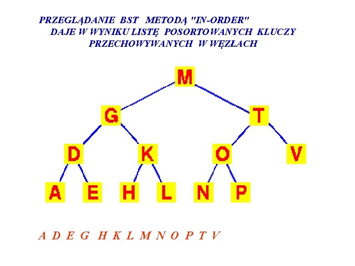 PRZEGLĄDANIE BST METODĄ "IN-ORDER" DAJE W WYNIKU LISTĘ POSORTOWANYCH KLUCZY PRZECHOWYWANYCH W WĘZŁACH A