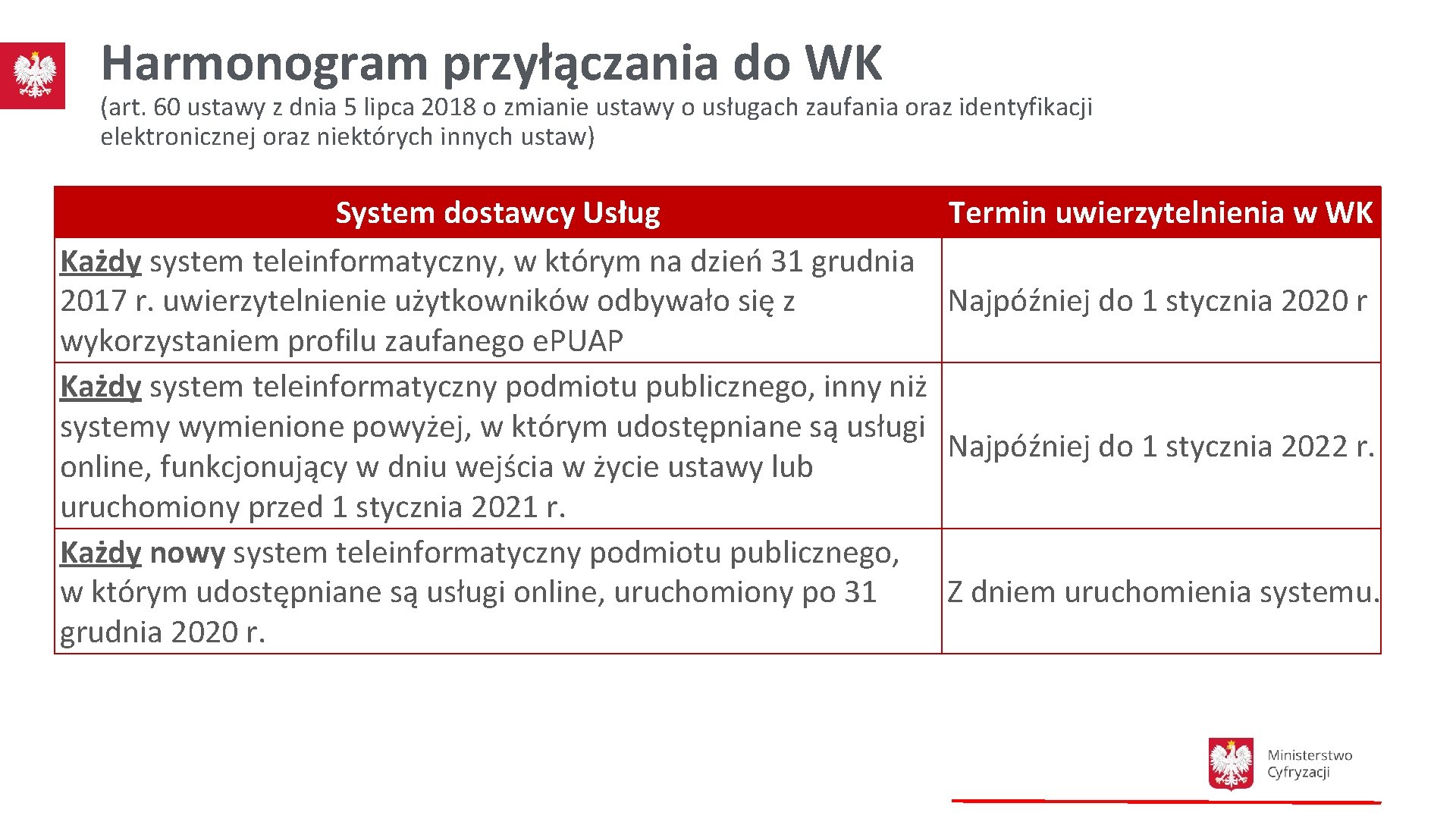 Harmonogram przyłączania do WK (art. 60 ustawy z dnia 5 lipca 2018 o zmianie