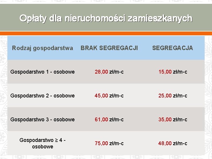 Opłaty dla nieruchomości zamieszkanych Rodzaj gospodarstwa BRAK SEGREGACJI SEGREGACJA Gospodarstwo 1 - osobowe 28,