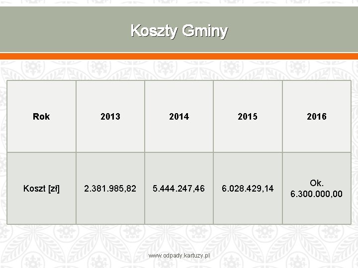 Koszty Gminy Rok 2013 2014 2015 2016 Koszt [zł] 2. 381. 985, 82 5.