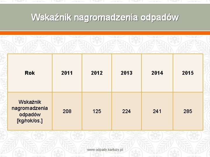 Wskaźnik nagromadzenia odpadów Rok 2011 2012 2013 2014 2015 Wskaźnik nagromadzenia odpadów [kg/rok/os. ]